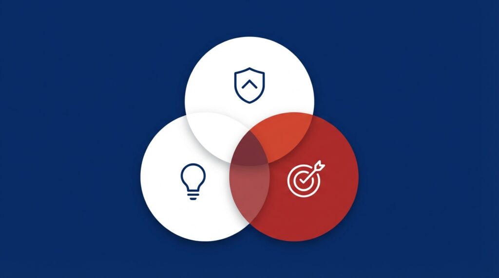 What are the 3 C’s of entrepreneurial mindset?